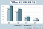 현대오토에버, 해외 실적 급상승…2년 새 80%↑