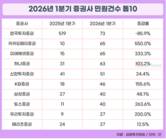 투자 열기 뜨거우니 증권사 민원도 늘었다…전산장애 비중↑