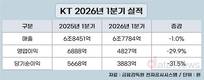 KT, 1분기 영업이익 29.9%↓…기저효과·비용증가