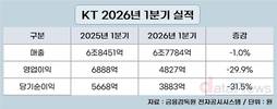 KT, 1분기 영업이익 29.9%↓…기저효과·비용증가