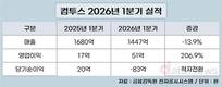 컴투스, 1분기 영업익 207%↑…“하반기 신작 기대”
