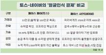 한국은 지금 ‘얼굴인식 결제’의 실험실…토스-네이버가 주도