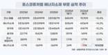 포스코퓨처엠, 에너지소재 부진 공급망 다변화 돌파