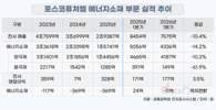 포스코퓨처엠, 에너지소재 부진 공급망 다변화 돌파