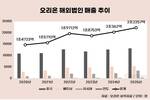 오리온, 해외 매출 2조 시대…K제과 글로벌 질주