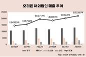 오리온, 해외 매출 2조 시대…K제과 글로벌 질주