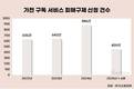 가전 구독 피해 늘어…정수기 피해 가장 많았다