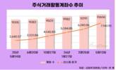 주식거래활동계좌 수, 1년 만에 1600만 개 늘었다