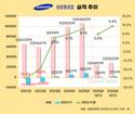 삼성중공업, LNG선 효과에 영업이익률 10% 눈앞