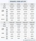 한화솔루션, 전 사업 흑자전환…관건은 하반기 태양광