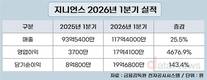지니언스, 역대 1분기 최대 매출 달성했다