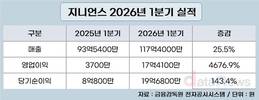 지니언스, 역대 1분기 최대 매출 달성했다