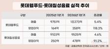 해외 키운 롯데웰푸드·재정비 나선 롯데칠성…나란히 수익성 개선