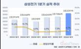 삼성전기, AI·전장 호조에 최대 매출…주가 100만 원 시대