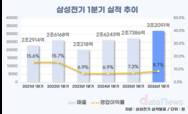 삼성전기, AI·전장 호조에 최대 매출…주가 100만 원 시대