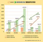 조선 호황에 선박엔진 실적 급등…AI 발전시장까지 넘본다