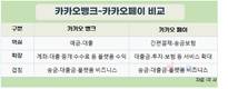 카카오뱅크·카카오페이, 한 지붕 두 금융의 골육상쟁?