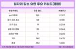 향후 10년동안 AI/자동화 업무 대체 가속될 듯
