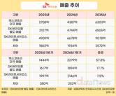 미국서 더 잘나가는 SK바이오팜…미국 법인 매출, 모회사 추월