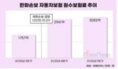 한화손보, 자동차보험 입지 강화