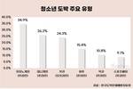 계속 도박하는 청소년 늘었다…1위는 카지노게임