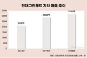 급식만으론 한계…현대그린푸드, 비급식 사업 확대