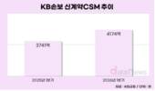 KB손보, 업황 부진에 체력 다지기…신계약 CSM↑