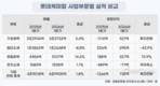 롯데케미칼 마침내 ‘흑자’…중국 증설 등 불확실성은 여전