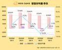 ㈜한화 건설부문, 흑자로 돌아선 1분기…수주 확대 총력