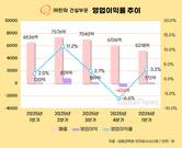 ㈜한화 건설부문, 흑자로 돌아선 1분기…수주 확대 총력