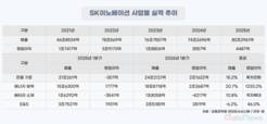 배터리 부진 씻어낸 정유…SK이노, 분기 영업익 2조 돌파