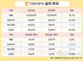 대웅제약, ETC 주춤에 수익성 둔화…수출 중심 나보타는 성장