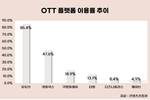 OTT 이용률 89% 시대…유튜브 1위
