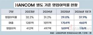 한컴이 ‘돈 버는 AI 기업’ 강조한 이유는