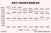 컵밥·3분카레로는 부족했나…오뚜기, 간편식 존재감 흔들
