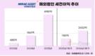 미래에셋증권, 해외법인 세전이익 1분기 만에 전년 절반