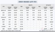 코웨이, 동남아서 'K-렌탈' 저력…주요 해외법인 영업익 53%↑