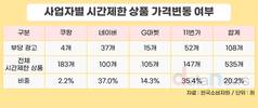 “기간 한정 세일”인데…온라인몰 20.2%, 종료 후에도 할인 유지