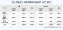 포스코홀딩스 리튬 사업 주목…자회사 1분기 실적 반등