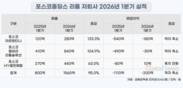 포스코홀딩스 리튬 사업 주목…자회사 1분기 실적 반등