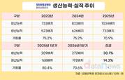 삼성바이오, 생산능력 확대에 실적 성장…수주 속도는 변수