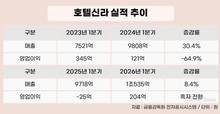 “외형보다 이익”…호텔신라 면세 체질개선 성과