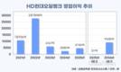 HD현대오일뱅크, 실적 반등 속 SAF·석화 재편 속도