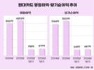 PLCC 독점 종료에도 끄떡없는 현대카드, 호실적 이었다