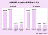 PLCC 독점 종료에도 끄떡없는 현대카드, 호실적 이었다