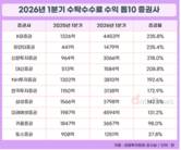 코스피 8000시대, 증권사 수탁수수료 수익 급증…KB증권 증가율 톱