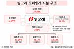 빙그레 3세 경영 본격화…차남 김동만, 글로벌 시험대