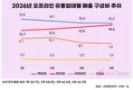 편의점 매출 비중 커졌다…유통업계서 나홀로 성장