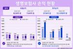 투자이익 커진 생보사…삼성생명, 1조1066억 원