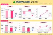 현대엔지니어링, 1분기 매출 24.7%↓…수주잔고도 급감